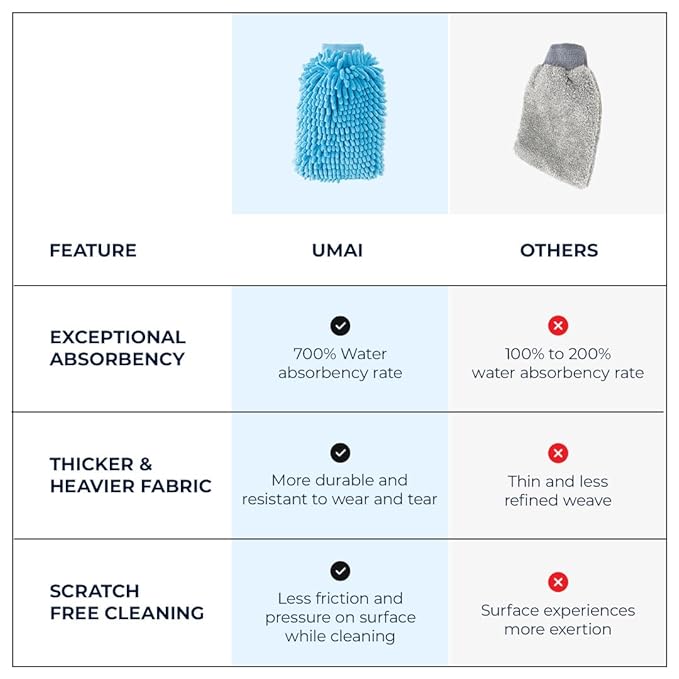 UMAI Microfiber Double-Sided Chenille Wash Mitt 1000 GSM - Super Soft, Ultra-Absorbent, Multipurpose and Double Sided Dusting Gloves for Home Cleaning | Car Cleaning, Windows and Kitchen (Grey)